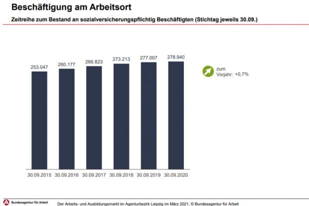 Beschäftigte in Leipzig im September 2020. Grafik: Arbeitsagentur Leipzig