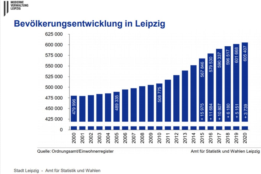 Bevölkerungsentwicklung in Leipzig seit 2000. Grafik: Stadt Leipzig, Amt für Statistik und Wahlen