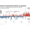 Temperarturtrend in Deutschland. Grafik: Deutscher Wetterdienst