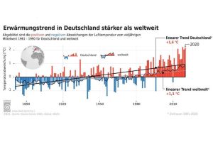 Temperarturtrend in Deutschland. Grafik: Deutscher Wetterdienst