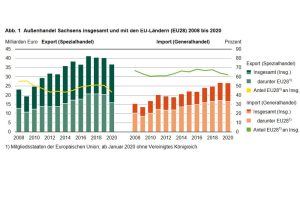 Sächsische Exporte und Importe. Grafik: Freistaat Sachsen, Landesamt für Statistik