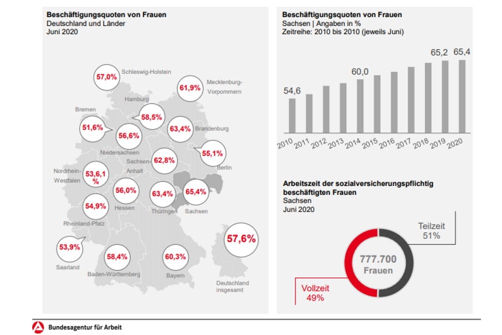 Erwerbsquote der Frauen im Ländervergleich. Grafik: Arbeitsagentur Sachsen