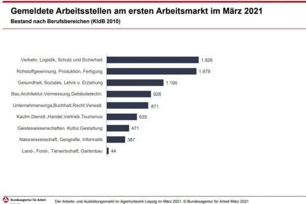 Gemeldete freie Stellen nach Branchen. Grafik: Arbeitsagentur Leipzig