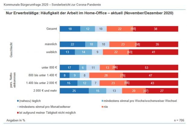 Entwicklung des Homeoffice im Corona-Jahr. Grafik: Stadt Leipzig, Amt für Statistik und Wahlen