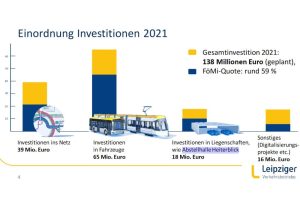 Die Investitionen der LVB 2021. Grafik: LVB