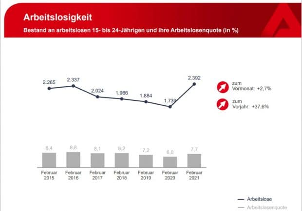 Die Entwiclung der Arbeitslosigkeit unter jungen Menshen. Grafik: Arbeitsagentur Leipzig