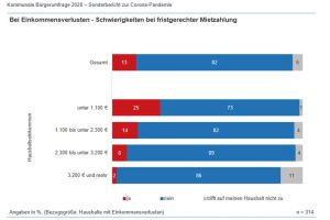 Probleme mit der Mietzahlung nach Einkommensgruppen. Grafik: Stadt Leipzig, Amt für Statistik und Wahlen