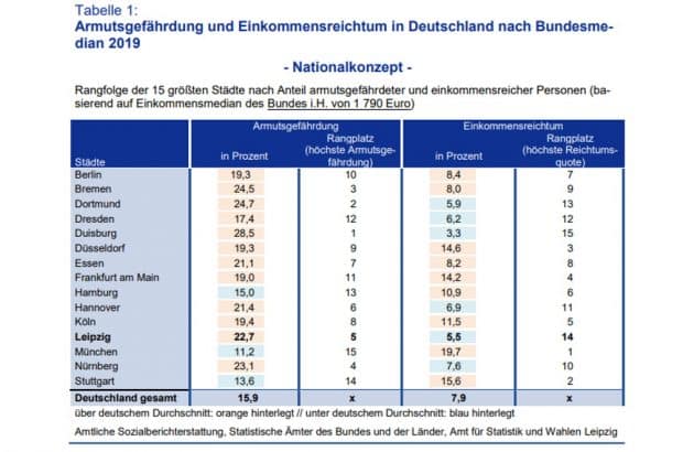 Armuts- und Reichstumsquoten der 15 größten deutschen Städte. Grafik: Stadt Leipzig, Amt für Statistik und Wahlen