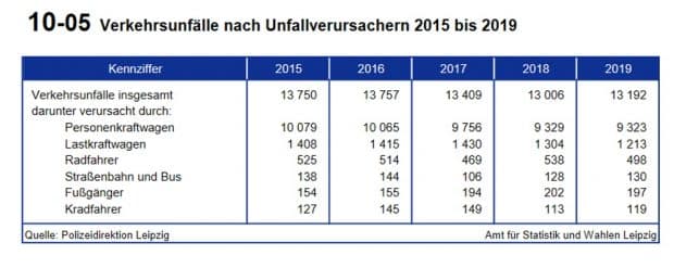 Unfallverursacher in Leipzig 2019. Grafik: Stadt Leipzig, Amt für Statsistik und Wahlen