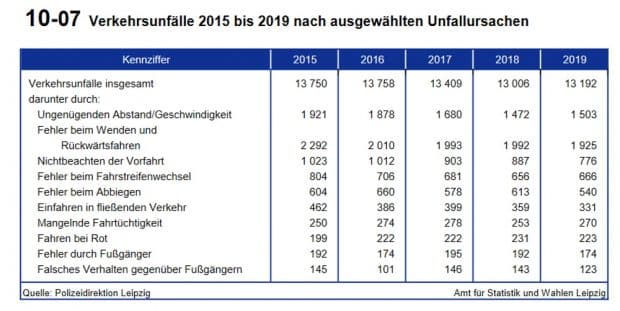 Unfallursachen 2019 in Leipzig. Grafik: Stadt Leipzig, Amt für Statistik und Wahlen