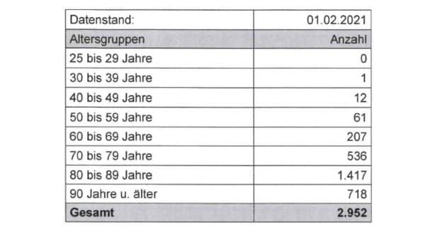 An COVID-19 Verstorbene im Januar 2021 in Sachsen. Grafik: Freistaat Sachsen