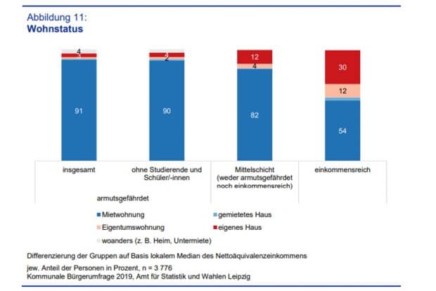 Der Wohnstatus der verschiedenen Einkommensgruppen. Grafik: Stadt Leipzig, Amt für Statistik und Wahlen