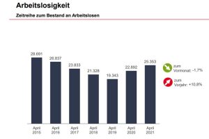 Entwicklung der Arbeitslosigkeit im April. Grafik: Arbeitsagentur Leipzig