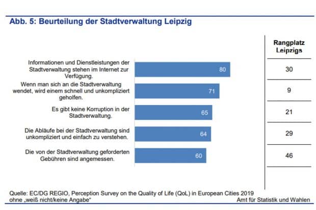 Beurteilung der Stadtverwaltung. Grafik: Stadt Leipzig / Quartalsbericht 4/2020