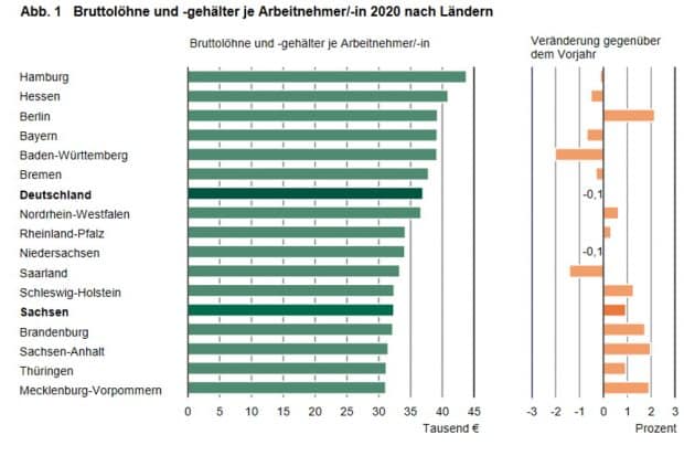 Bundesländer nach Durchschnittsbruttolöhnen 2020. Grafik: Freistaat Sachsen, Statistisches Landesamt