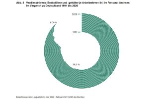 Abstand des durchschnittlichen sächsischen Bruttolohns zum Bundesniveau. Grafik: Freistaat Sachsen, Statistisches Landesamt