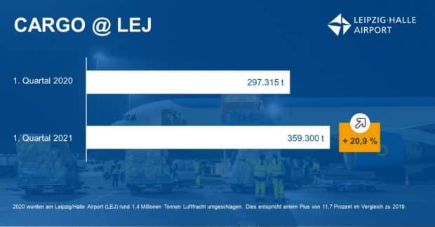 Frachtumschlag am Flughafen Leipzig / Halle im 1. Quartal 2021 im Vergleich zum Vorjahr. Grafik: Mitteldeutsche Flughafen AG
