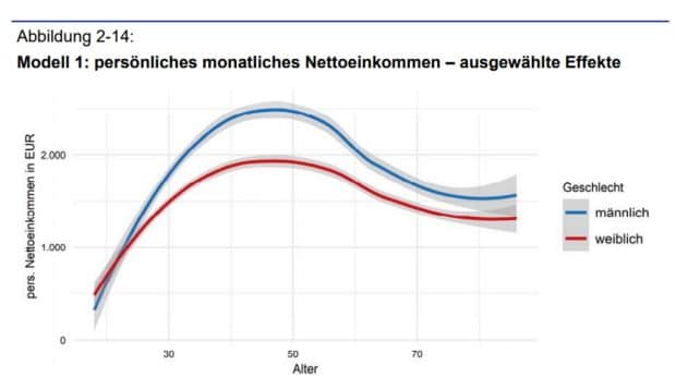 Entwicklung der Einkommen nach Alter in Leipzig. Grafik: Stadt Leipzig, Bürgerumfrage 2019