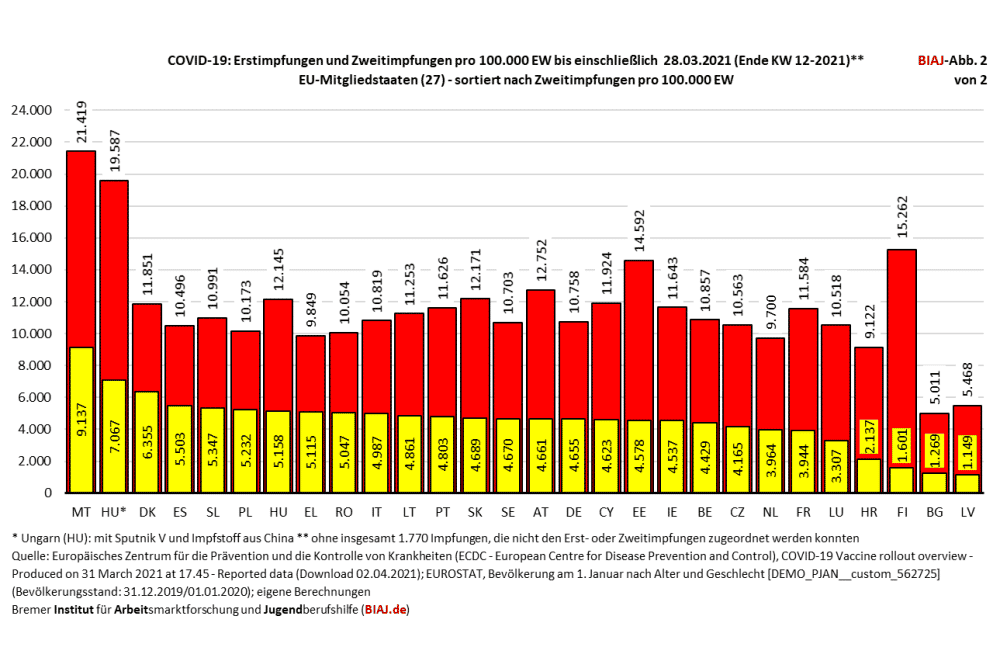 Erst- und Zweitimpfungen gegen Corona in den EU-Staaten. Grafik: BIAJ