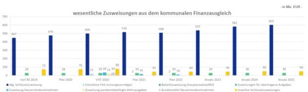 Die Mittel aus dem Sächsischen FAG im Haushalt der Stadt Leipzig. Grafik: Stadt Leipzig