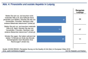 Finanzielle und soziale Aspekte in Leipzig. Grafik: Stadt Leipzig / Quartalsbericht 4/2020