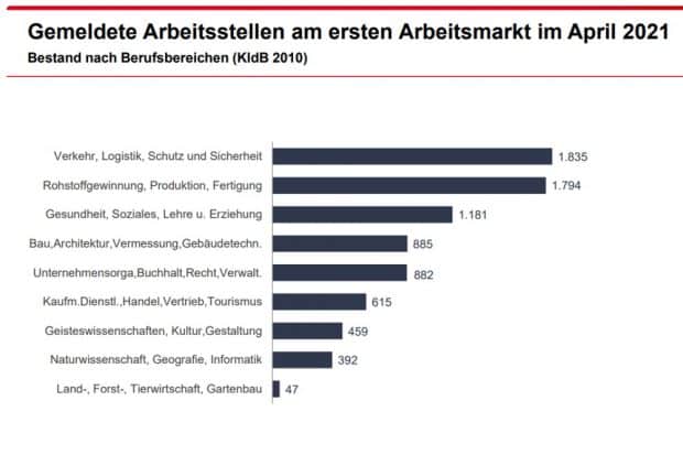 Im April als frei gemeldete Stellen in Leipzig. Grafik: Arbeitsagentur Leipzig