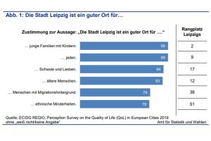 EU-Umfrage: Leipzig ist ein guter Ort für ... Grafik: Stadt Leipzig, Quartalsbericht 4/2020