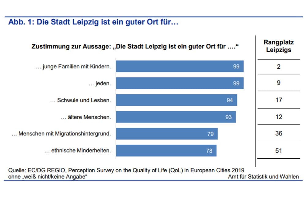 EU-Umfrage: Leipzig ist ein guter Ort für ... Grafik: Stadt Leipzig, Quartalsbericht 4/2020