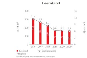 Leerstandsentwicklung im Leipziger Büromarkt. Grafik: Engel & Völkers Commercial GmbH