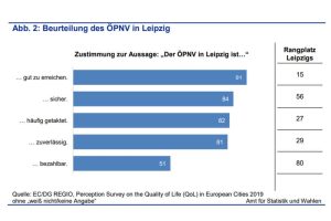 Zufriedenheit mit dem ÖPNV. Grafik: Stadt Leipzig, Quartalsbericht 4/2020