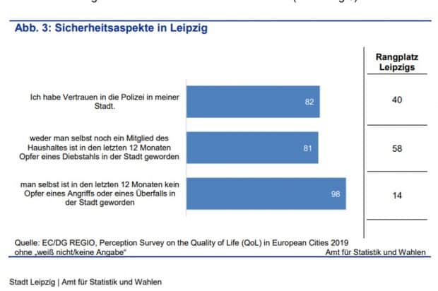 Die abgefragten Sicherheitsaspekte. Grafik: Stadt Leipzig, Quartalsbericht 4/2020