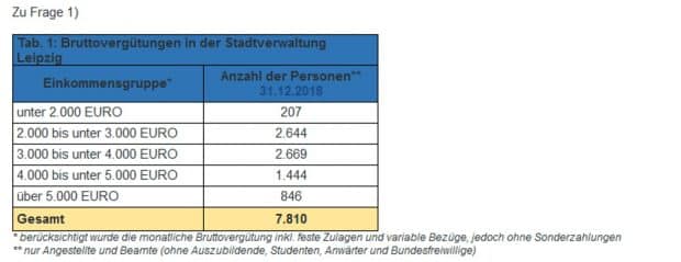 Die Bruttogehälter in der Leipziger Stadtverwaltung. Grafik: Stadt Leipzig