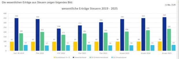 Steuereinnahmeerwartungen des Leipziger Finanzdezernats. Grafik: Stadt Leipzig