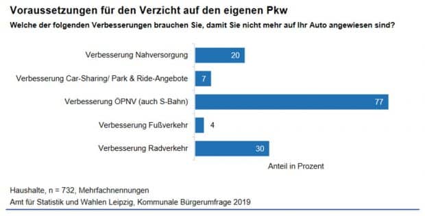 Wann würden die Leipziger/-innen aufs Auto verzichten? Grafik: Stadt Leipzig, Bürgerumfrage 2019