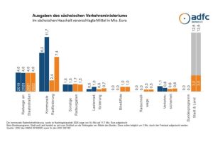 Die Mittel für die Radwegeförderung in Sachsen. Grafik: ADFC Sachsen