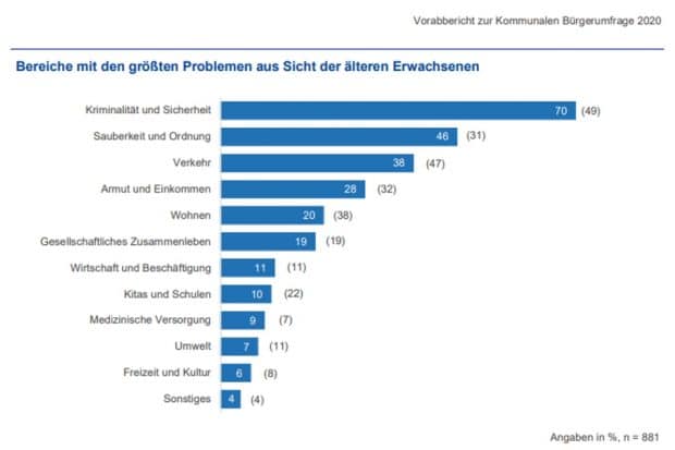 Die "größten Probleme" aus Sicht der Älteren (55 bis 85 Jahre). Grafik: Stadt Leipzig, Bürgerumfrage 2020