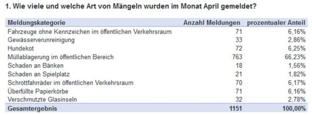 Die Mängelmeldungen aus dem April 2021. Grafik: Stadt Leipzig