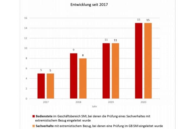 Die von der KostEX seit 2017 registrierten Fallzahlen. Grafik: Freistaat Sachsen, SMI