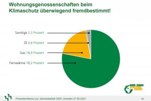 Der aktuelle Energiemix der sächsischen Wohnungsgenossenschaften. Grafik: VSWG