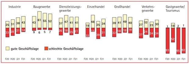 Die Lageeinschätzung in den einzelnen Branchen. Grafik: IHK