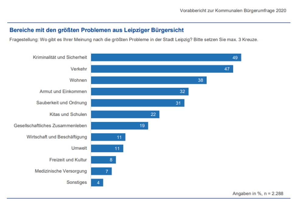 Die „größten Probleme aus Sicht der Leipziger“ (Gesamtergebnis). Grafik: Stadt Leipzig, Bürgerumfrage 2020
