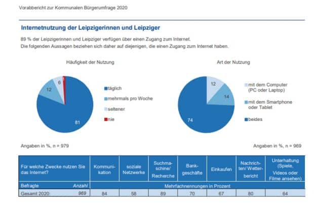 Die Internetnutzung der Leipziger/-innen. Grafik: Stadt Leipzig, Bürgerumfrage 2020