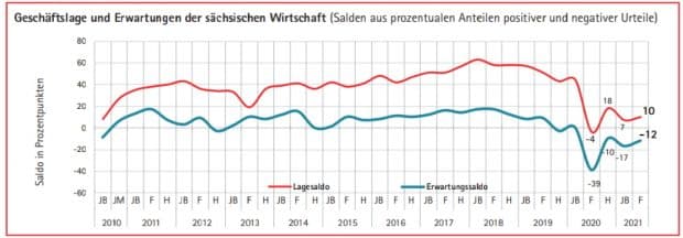 Einschätzung der aktuellen Lage und der Geschäftserwartungen der befragten Betriebe. Grafik: IHK