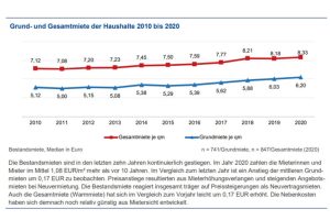 Mietpreisentwicklung in Leipzig. Grafik: Stadt Leipzig, Bürgerumfrage 2020