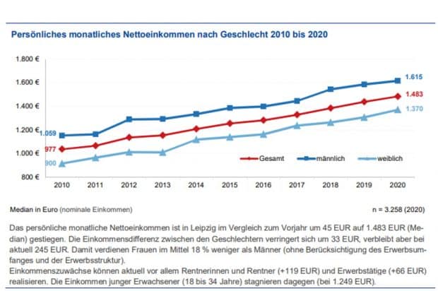 Entwicklung der Nettoeinkommen in Leipzig. Grafik: Stadt Leipzig, Bürgerumfrage 2020
