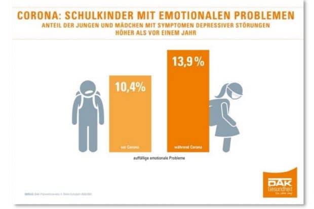 Schulkinder mit emotionalen Problemen. Grafik: DAK