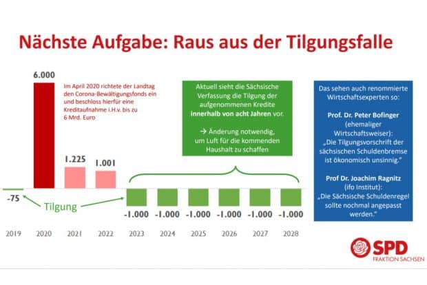 Die sächsische Schulden-Tilgungungsfalle. Grafik: SPD-Fraktion Sachsen