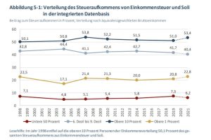Anteile der einzelnen Einkommensgruppen am Einkommenssteueraufkommen. Grafik: IW Köln