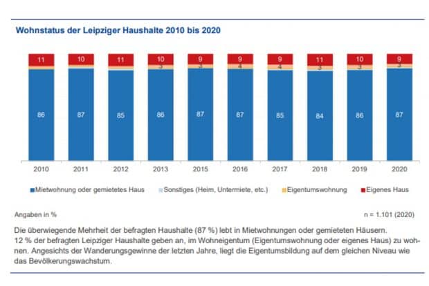 Der Wohnstatus der Leipziger/-innen. Grafik: Stadt Leipzig, Bürgerumfrage 2020