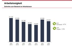 Entwicklung der Arbeitslosigkeit in Leipzig. Grafik: Arbeitsagentur Leipzig